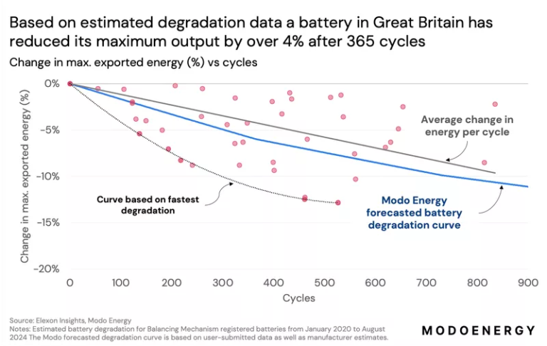 Battery Degradation - Impacts and Augmentation Strategies