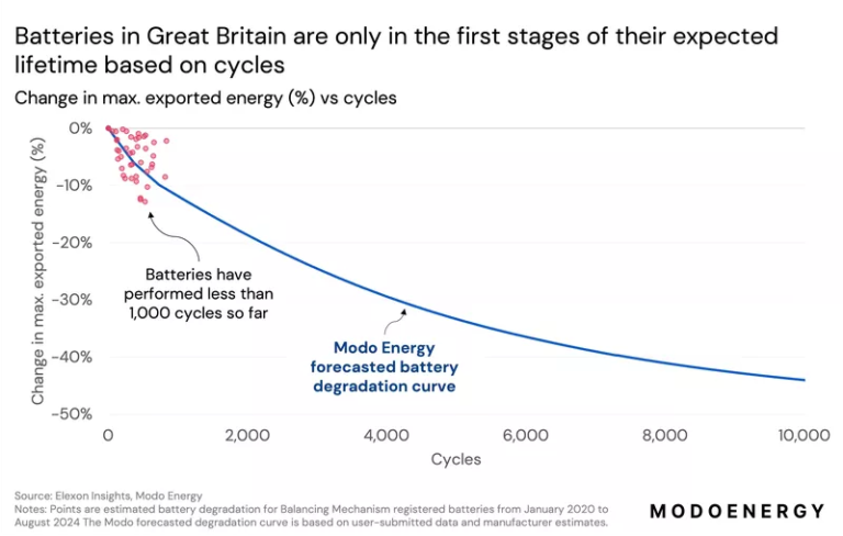 Battery Degradation - Impacts and Augmentation Strategies